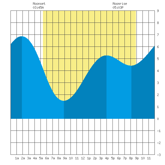 Kanaka Bay tide chart for Sunday, May 19, 2024