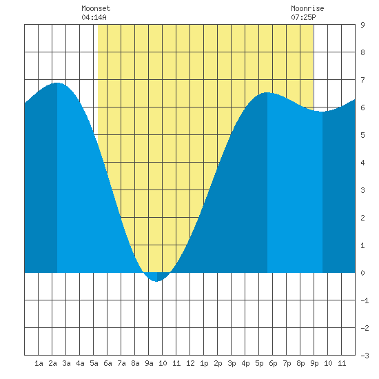 Kanaka Bay tide chart for Tuesday, May 21, 2024