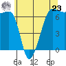 Kanaka Bay tide chart for Thursday, May 23, 2024