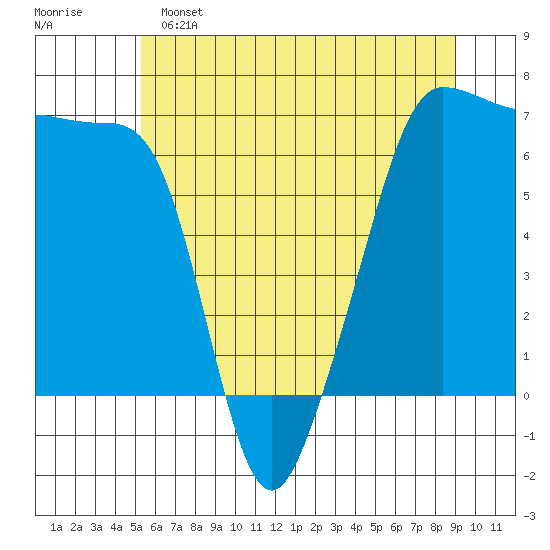 Kanaka Bay tide chart for Saturday, May 25, 2024