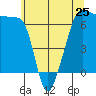 Kanaka Bay tide chart for Saturday, May 25, 2024