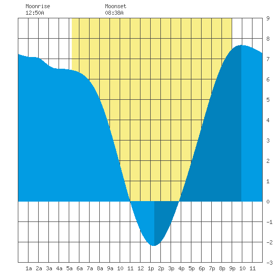 Kanaka Bay tide chart for Monday, May 27, 2024