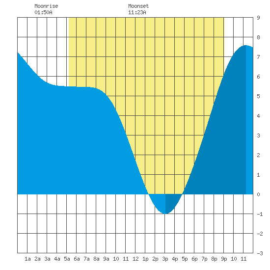 Kanaka Bay tide chart for Wednesday, May 29, 2024