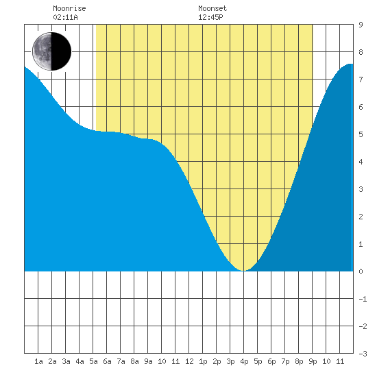Kanaka Bay tide chart for Thursday, May 30, 2024