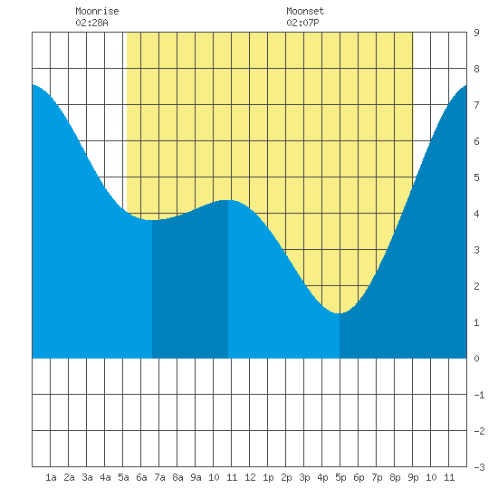 Kanaka Bay tide chart for Friday, May 31, 2024