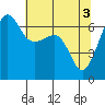Kanaka Bay tide chart for Friday, May 3, 2024