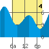 Kanaka Bay tide chart for Saturday, May 4, 2024