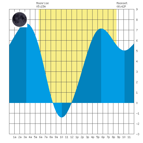 Kanaka Bay tide chart for Tuesday, May 7, 2024