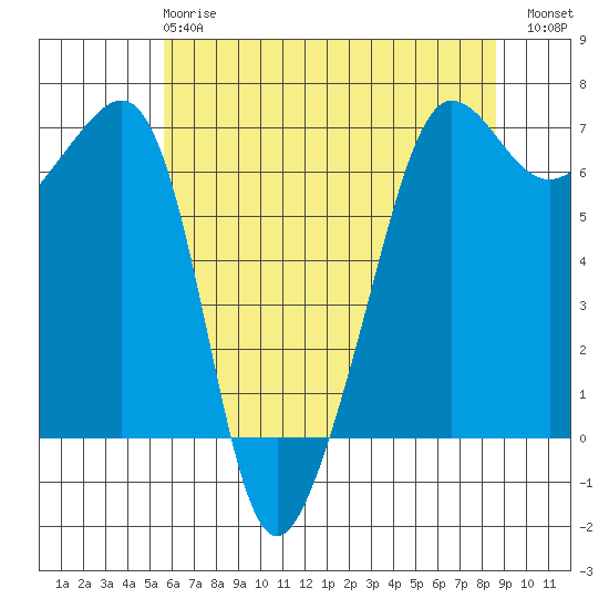 Kanaka Bay tide chart for Wednesday, May 8, 2024
