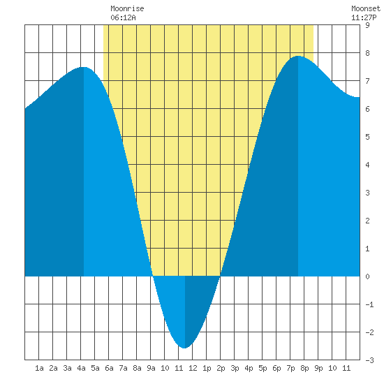 Kanaka Bay tide chart for Thursday, May 9, 2024