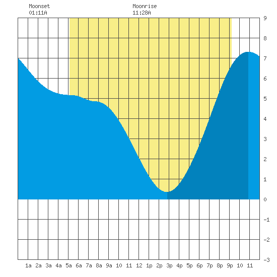 Kanaka Bay tide chart for Wednesday, June 12, 2024