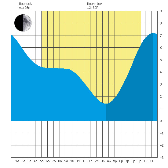 Kanaka Bay tide chart for Thursday, June 13, 2024
