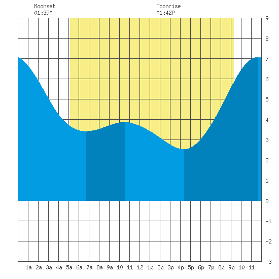 Kanaka Bay tide chart for Friday, June 14, 2024