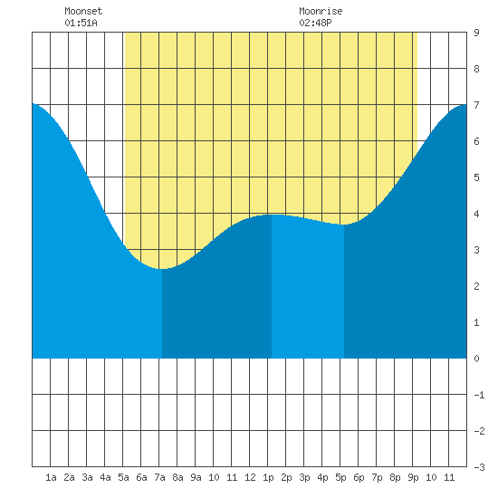 Kanaka Bay tide chart for Saturday, June 15, 2024