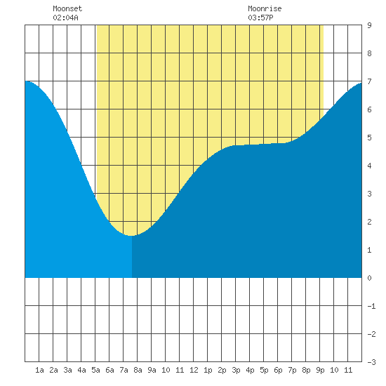 Kanaka Bay tide chart for Sunday, June 16, 2024