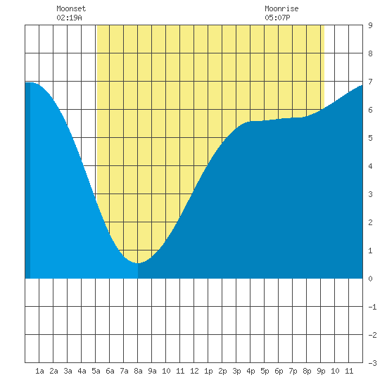 Kanaka Bay tide chart for Monday, June 17, 2024