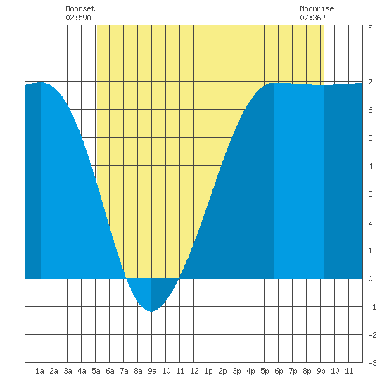 Kanaka Bay tide chart for Wednesday, June 19, 2024