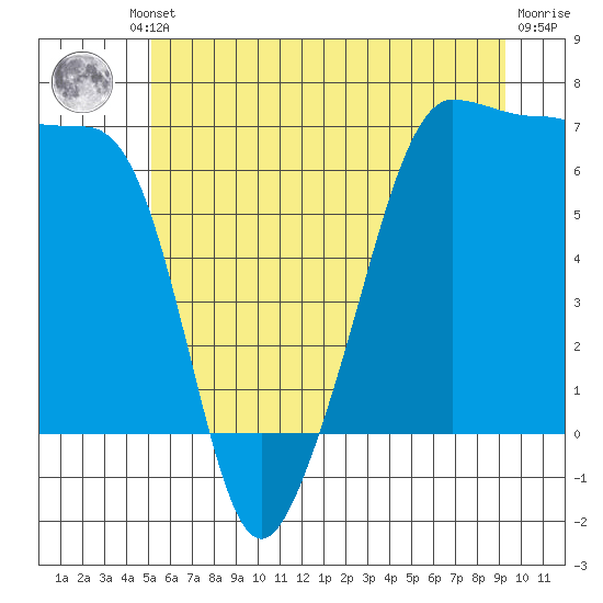 Kanaka Bay tide chart for Friday, June 21, 2024