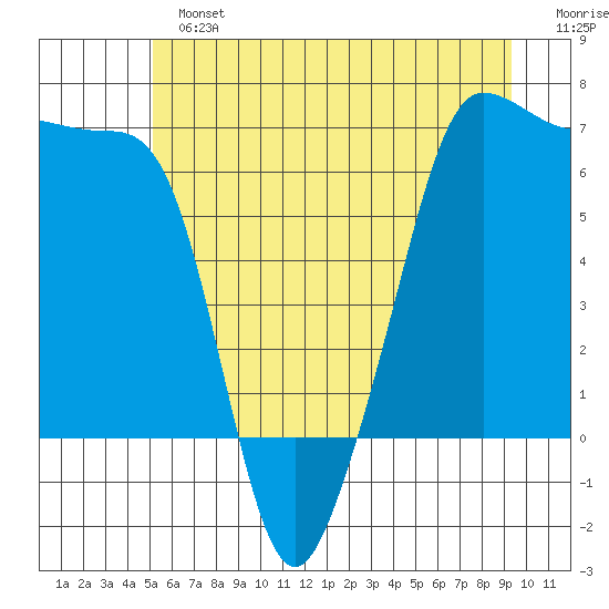 Kanaka Bay tide chart for Sunday, June 23, 2024