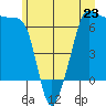 Kanaka Bay tide chart for Sunday, June 23, 2024