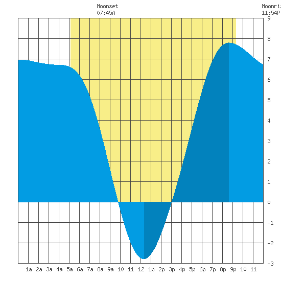 Kanaka Bay tide chart for Monday, June 24, 2024