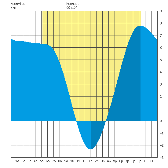 Kanaka Bay tide chart for Tuesday, June 25, 2024