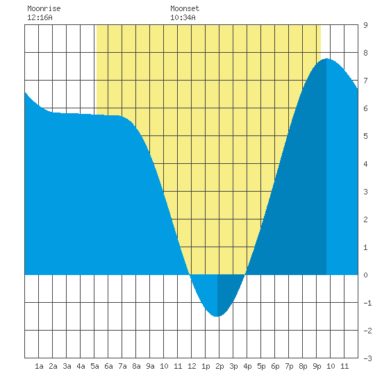 Kanaka Bay tide chart for Wednesday, June 26, 2024