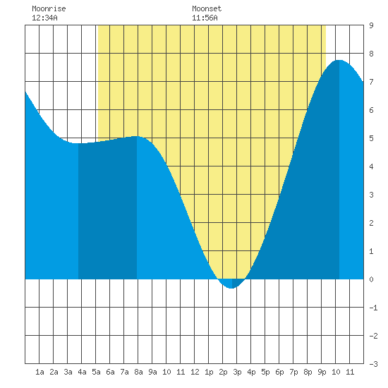 Kanaka Bay tide chart for Thursday, June 27, 2024