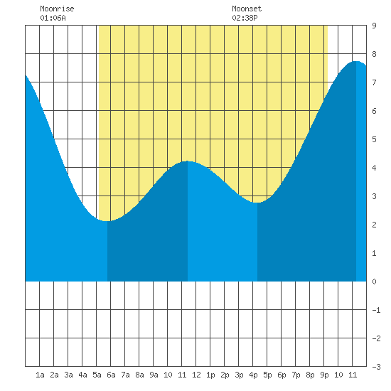Kanaka Bay tide chart for Saturday, June 29, 2024