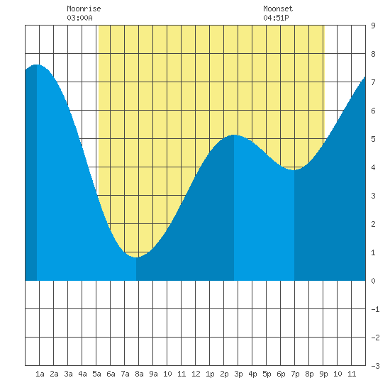 Kanaka Bay tide chart for Sunday, June 2, 2024