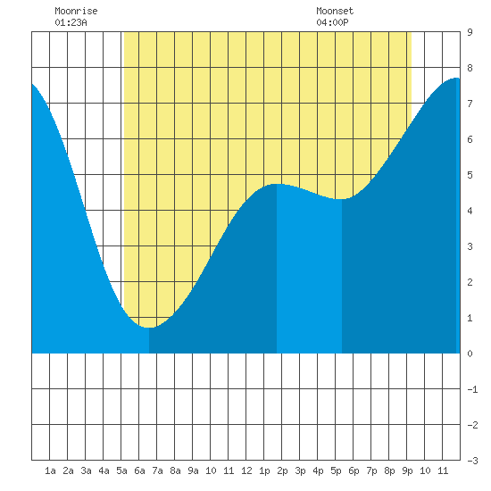 Kanaka Bay tide chart for Sunday, June 30, 2024