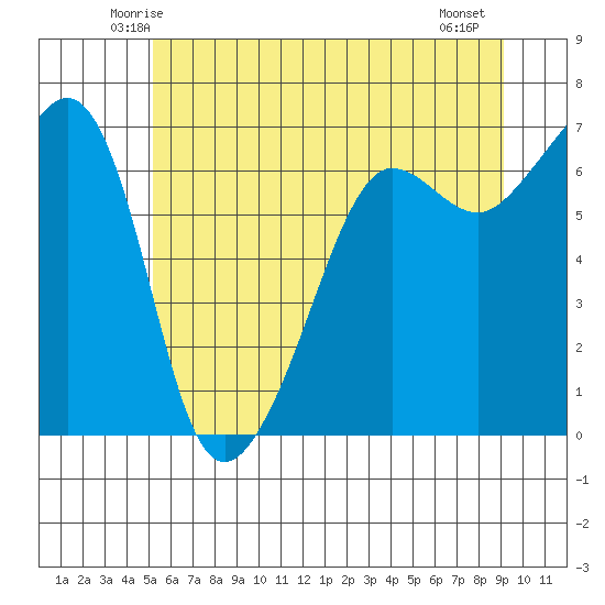 Kanaka Bay tide chart for Monday, June 3, 2024