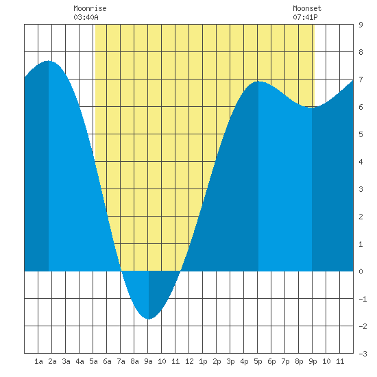 Kanaka Bay tide chart for Tuesday, June 4, 2024