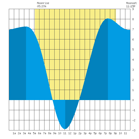 Kanaka Bay tide chart for Friday, June 7, 2024