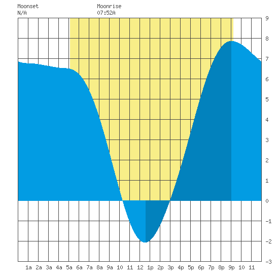Kanaka Bay tide chart for Sunday, June 9, 2024