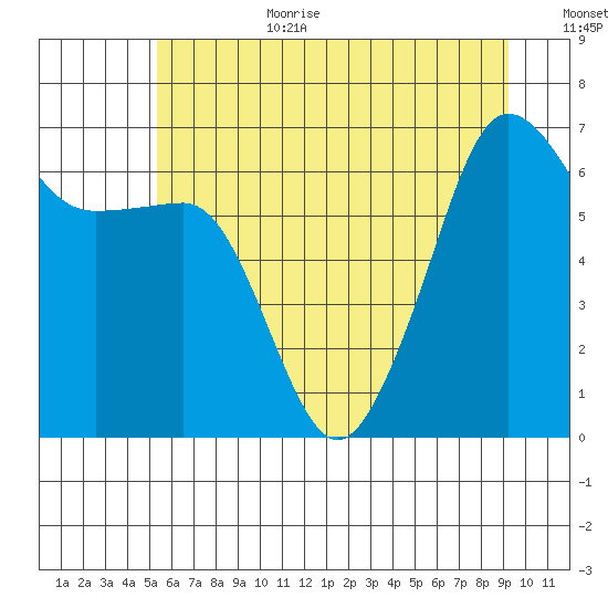 Kanaka Bay tide chart for Wednesday, July 10, 2024
