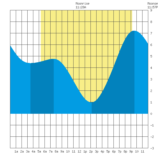 Kanaka Bay tide chart for Thursday, July 11, 2024