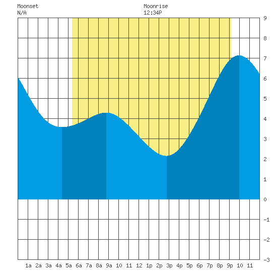 Kanaka Bay tide chart for Friday, July 12, 2024