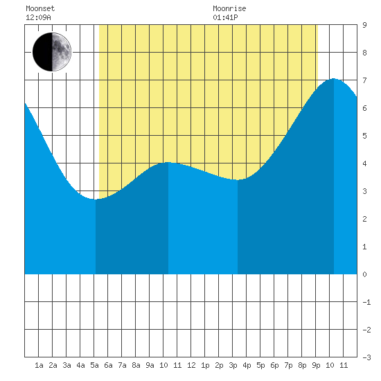 Kanaka Bay tide chart for Saturday, July 13, 2024