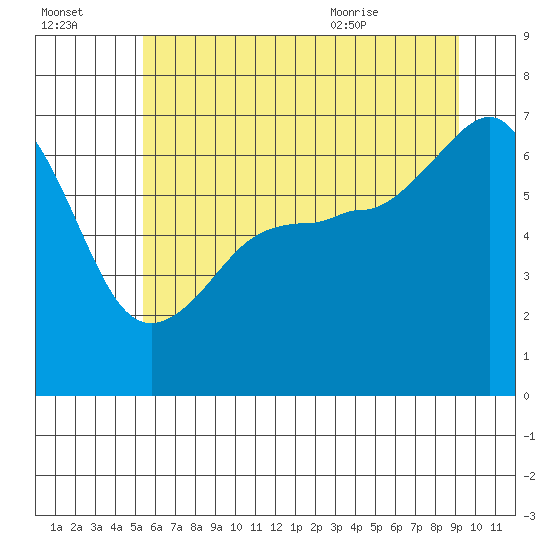 Kanaka Bay tide chart for Sunday, July 14, 2024