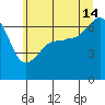 Kanaka Bay tide chart for Sunday, July 14, 2024
