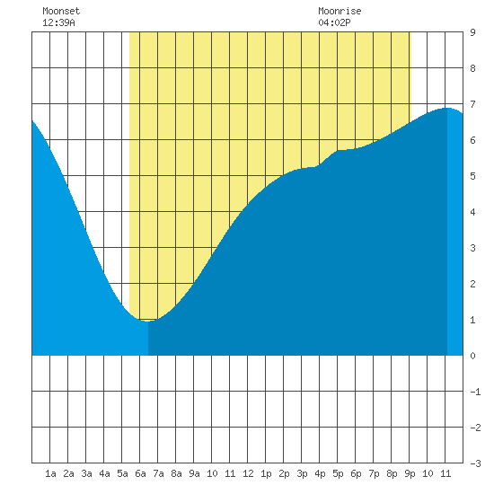 Kanaka Bay tide chart for Monday, July 15, 2024