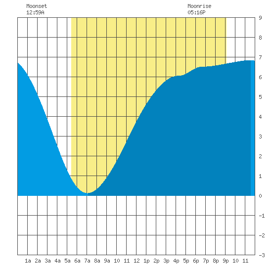 Kanaka Bay tide chart for Tuesday, July 16, 2024