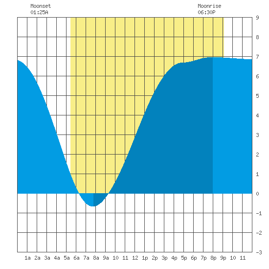 Kanaka Bay tide chart for Wednesday, July 17, 2024