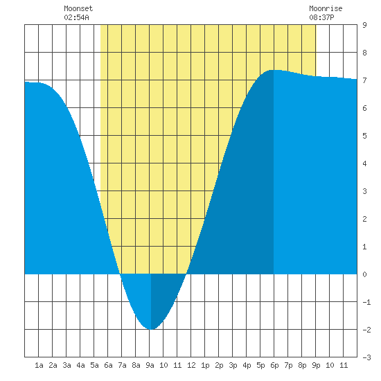 Kanaka Bay tide chart for Friday, July 19, 2024
