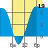 Kanaka Bay tide chart for Friday, July 19, 2024