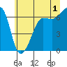 Kanaka Bay tide chart for Monday, July 1, 2024
