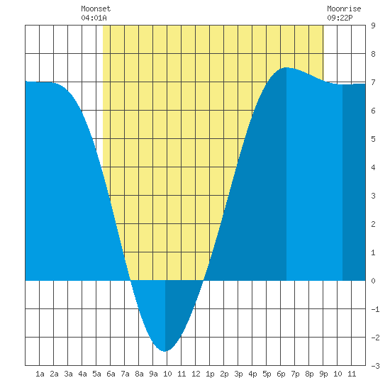 Kanaka Bay tide chart for Saturday, July 20, 2024