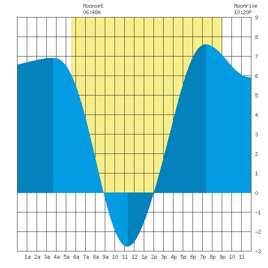 Kanaka Bay tide chart for Monday, July 22, 2024