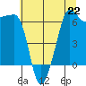 Kanaka Bay tide chart for Monday, July 22, 2024